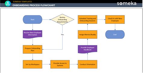 Onboarding Flow Chart Editable Flowchart Template On - vrogue.co