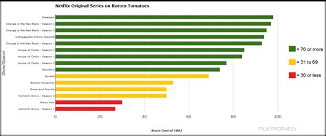 Here are the Top Rated Netflix Original Series on Rotten Tomatoes - Exstreamist