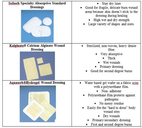 Wound Dressing for Burn Patients | Burn care nursing, Burn wound care, Home health nurse