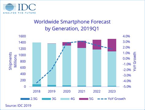 Third year running for smartphone decline