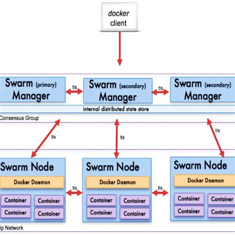 Docker Swarm Architecture [16] | Download Scientific Diagram