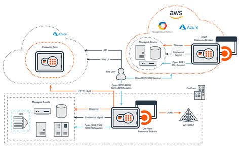 Cloud Security Architecture Diagram