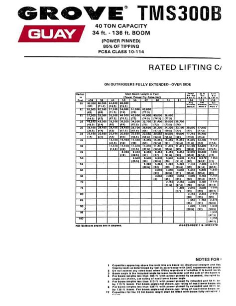 Grove TMS300B Hydraulic Truck Crane Load Chart | Cranepedia