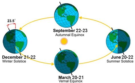 Understanding Summer Solstice: Longest Day of the Year