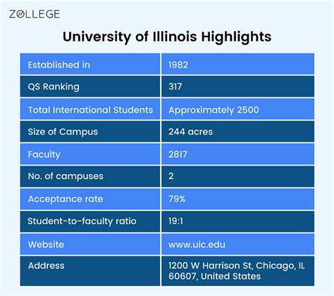 University of Illinois at Chicago: Rankings Course Fees, Admissions ...