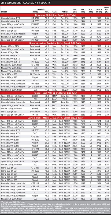 358 Winchester Load Data - Shooting Times