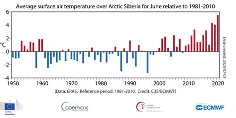 Temperature records in Siberia and intense wildfires @ Windy Community