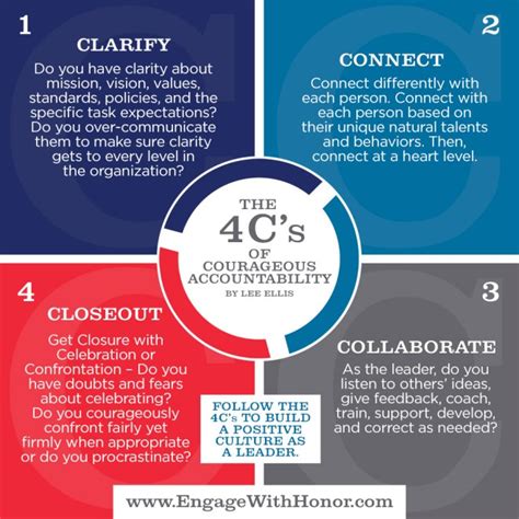 Using the 4Cs of Courageous Accountability - Leading With Honor®