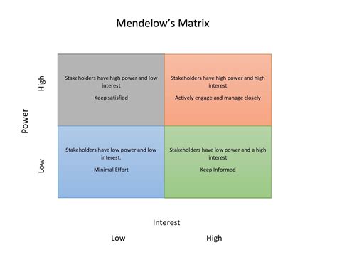 Mendlow's Matrix | Business Information | Bizzle Dizzle