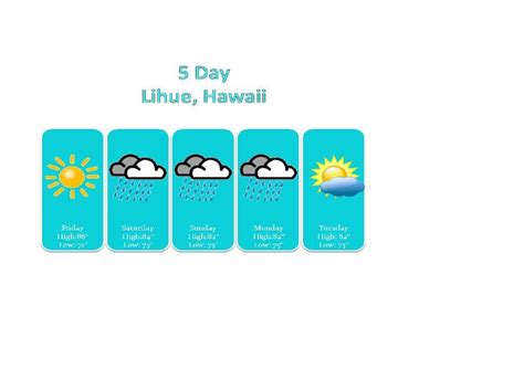 5 Day Weather Forecast - Lihue, Hawaii