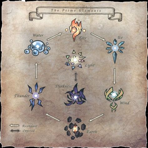 Basic Element Chart | Elemental magic, Spirit magic, Element chart