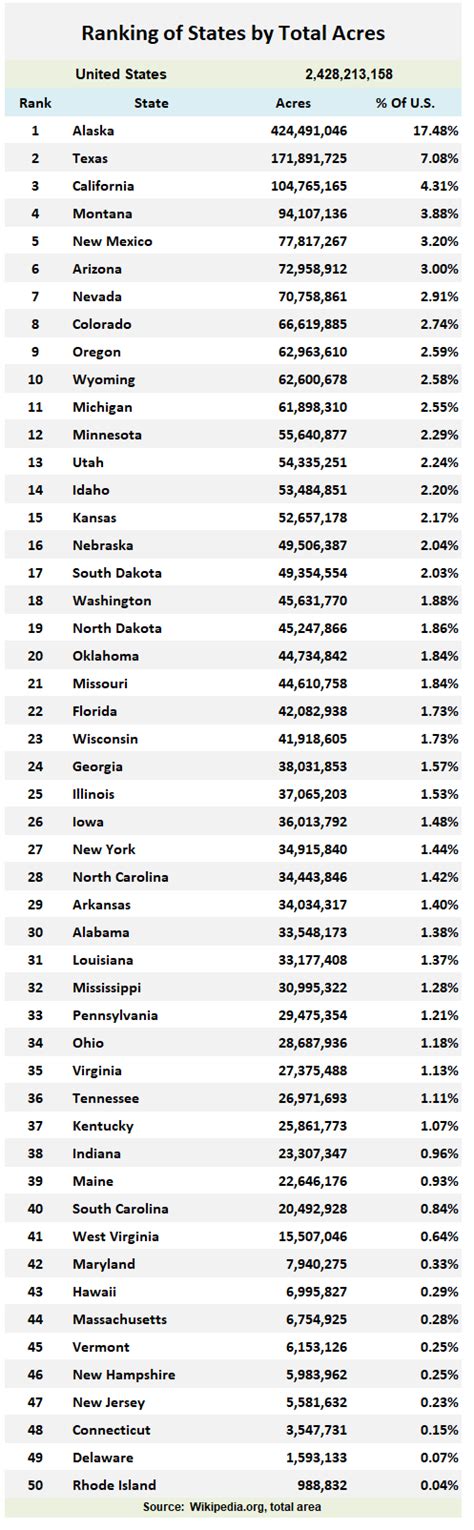 Ranking Of States By Total Acres (2025)