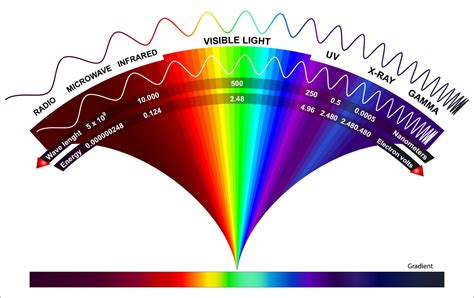 An Introduction to the Electromagnetic Spectrum – Blushield USA