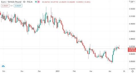 Euro To Pound Rate Eur/gbp Forecast: Euro Pound Exchange Rate At 0.91 By End-2021, 2022 | Venzero