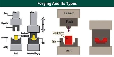 Forging And Its Types