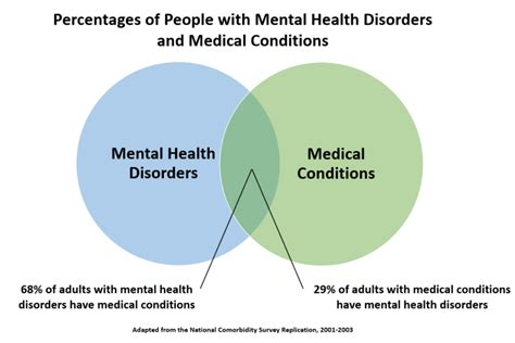 Mental Health Disorders and Comorbid Medical Conditions - Genomind