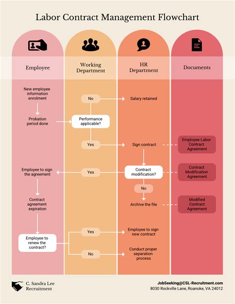 10+ employee flowchart - NecoDioreann