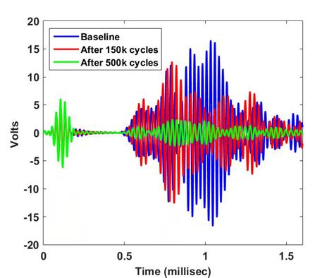 5: (a) Lamb-wave sensor data at baseline, after 150,000 cycles and... | Download Scientific Diagram