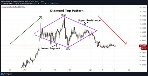 What Are Chart Patterns? (Explained) | AskTraders.com