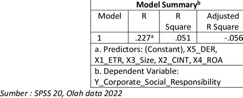 Hasil Uji Koefisien Determinasi | Download Scientific Diagram