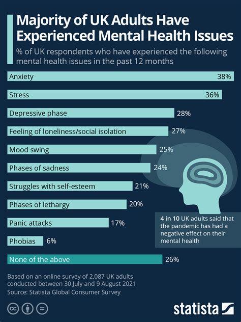 Chart: Majority of UK Adults Have Experienced Mental Health Issues | Statista