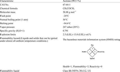 Basic physical and chemical properties of acetone [9–11] | Download Table