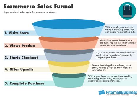 Sales Funnel Templates: How To Represent Your Sales Funnel