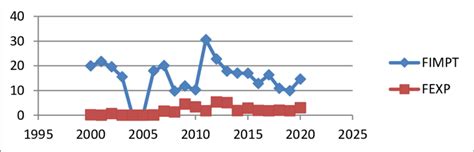 Trends in food import and export | Download Scientific Diagram