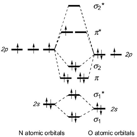 3: Molecular orbital diagram of NO. | Download Scientific Diagram