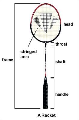 Type Of Racket and Shoes For Badminton : History Of Badminton | Court ...