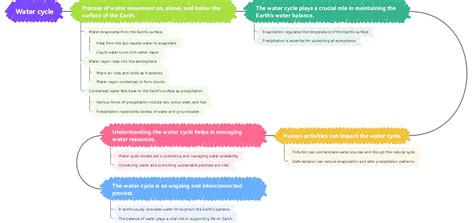 Exploring the Water Cycle: A Comprehensive Concept Map