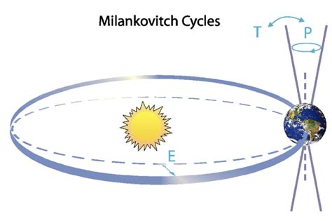 Milankovitch’s Theory of Glacial Cycles | Mathematics of Planet Earth