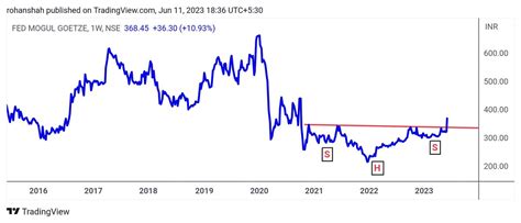 ₹ohan $hah on Twitter: "Fed Mogul - Inverse Head & Shoulder price pattern breakout on the weekly ...