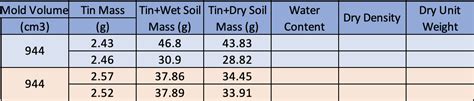 Solved Calculate the dry unit weight, dry density, and water | Chegg.com