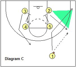 Basketball Coach's Clipboard Triangle Offense