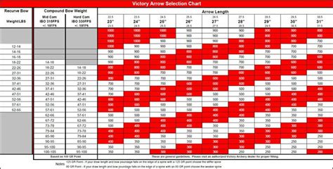 Victory Archery Carbon Arrow Sizing Chart