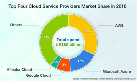 Cloud Market Continues to Rise, ‘Channel Business’ Turn's Crucial!