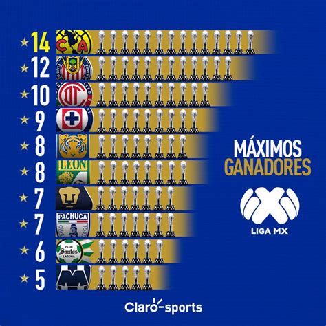 ¡14 títulos! América se aleja en el palmarés como el equipo más ganador de México - ClaroSports