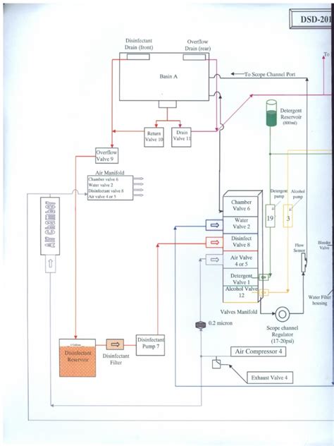 Medivators DSD-201 Endoscope Reprocessor - Flow Diagram