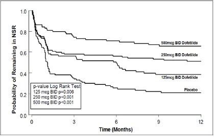 Dofetilide - FDA prescribing information, side effects and uses