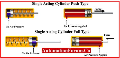 What Are Single Acting Double Acting Hydraulic Cylinders By, 42% OFF