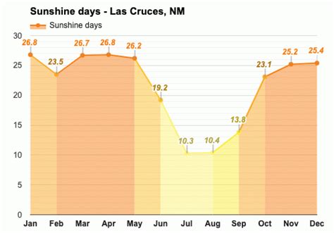 Yearly & Monthly weather - Las Cruces, NM