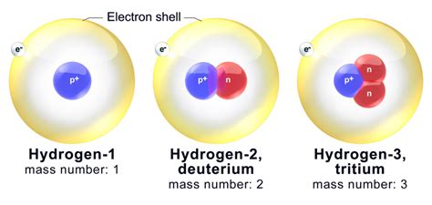 Difference Between Helium and Hydrogen | Properties, Isotopes, Reactions, Applications