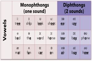 Ielts Speaking How To Learn Vowel Phonetics Paramount Ielts | SexiezPix ...