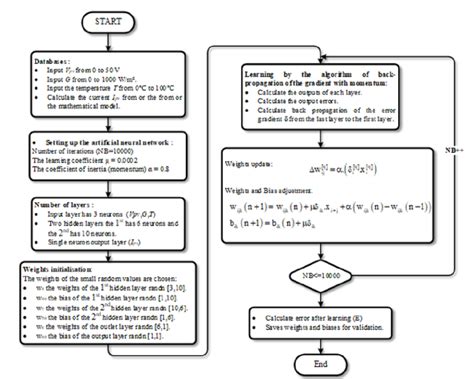 Detailed flowchart for the learning task | Download Scientific Diagram