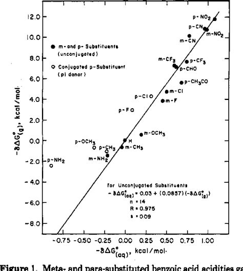 Figure 1 from A survey of Hammett substituent constants and resonance ...