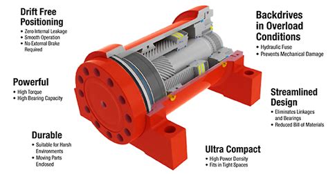 China 210 Bar L20 Hydraulic Rotary Actuator Manufacturers - China ...