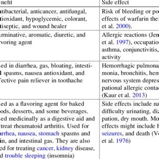 (PDF) Health Benefits and Possible Risks of Herbal Medicine