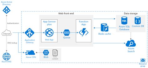 Microsoft Azure Architecture Diagram - Learn Diagram