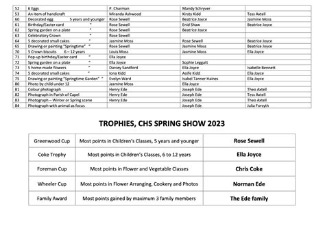 Spring Show 2023 Results - Capel Horticultural Society